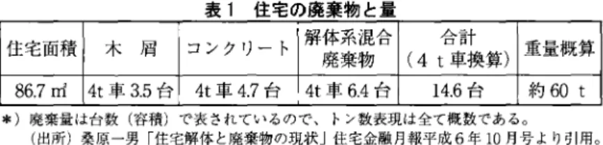 表 1 コンクリート ないのですが︑それは決して見過ごしにできない居住者の問題です︒表 1 は概数で正確な数字ではありませんが︑延床面積が約八七平方メートルの住宅から約六0トンの廃棄物が出ると説明をしています︒一九九八年を例にもう少し詳しく見てみましょう︒一九九八年の総住宅数は約五O二五万戸で︑一戸当たりの平均床面積は八九・六平方メートルです︒したがって総床面積は約四五億二百万平方メートルになります︒これが三O年に一回除去されるとすると一年間の除去面積は一億五千万平方メートルになり︑排出されるゴミの量は一億