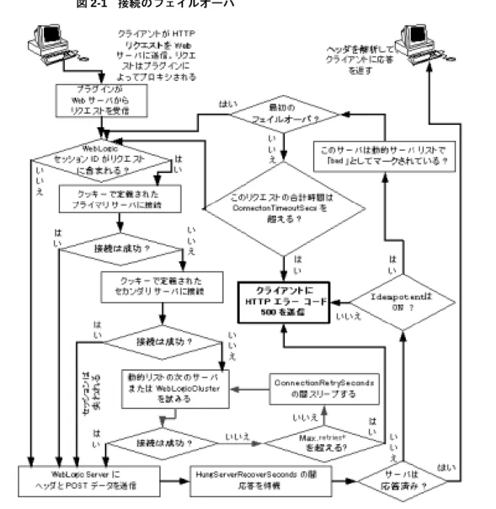 図 2-1    接続のフェイルオーバ
