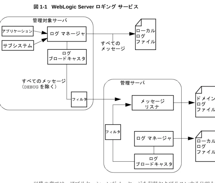 図 1-1   WebLogic Server  ロギング サービス
