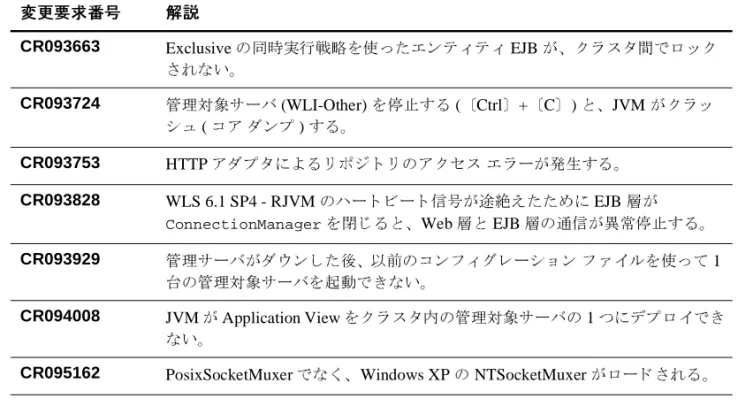 表 6  BEA WebLogic Platform 7.0 SP4  で修正された問題点
