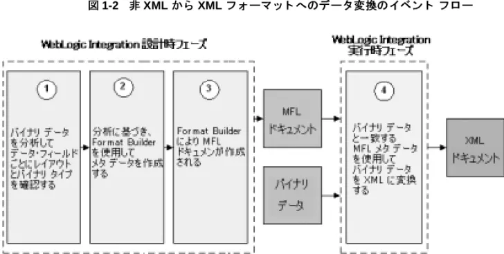 図 1-2    非  XML  から  XML  フ ォーマ ッ ト へのデータ変換のイベン ト フ ロー