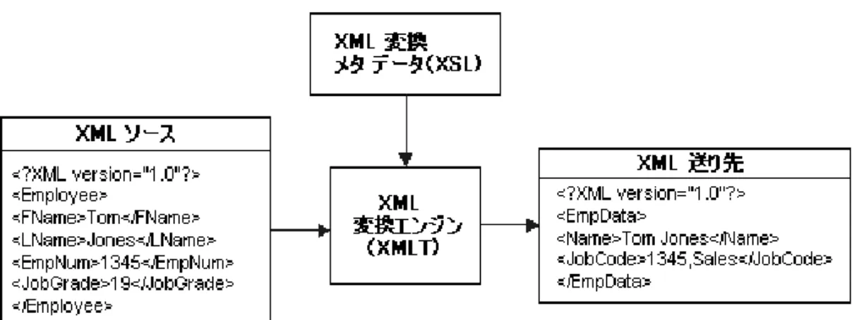 図 1-6   Tom;Jones;1345;19;  の  XML  デー タ変換