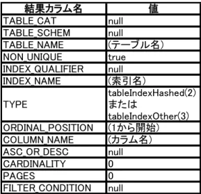 表 4：getTypeInfo()結果 TYPE_NAME, DATA_TYPE 列一覧 