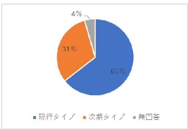 図 1  教育改革に対する考え  図 2  教育改革に対する賛否    先行研究では、 「とてもそう思う」 「まあそう思う」 「あまりそう 思わない」 「全くそう思わない」の 4 段階評価であるのに対し、本 研究では、 「どちらとも思わない」を加えた 5 段階評価で調査を行 った。その結果、 「どちらとも思わない」と回答する人は A～G ま での 8 個の質問項目の平均で 32％存在するという結果となった。 また、先行研究ではすべての質問項目で教育改革に否定的な考え が過半数を占めるのに対し、今回の調査では