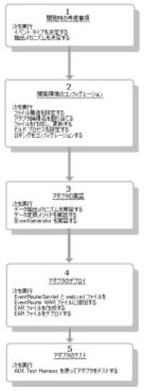 図 7-2 は、 イベン ト  アダプ タの開発手順の概要を示し ています。 図 7-2    イベン ト アダプ タのイベン ト フ ロー