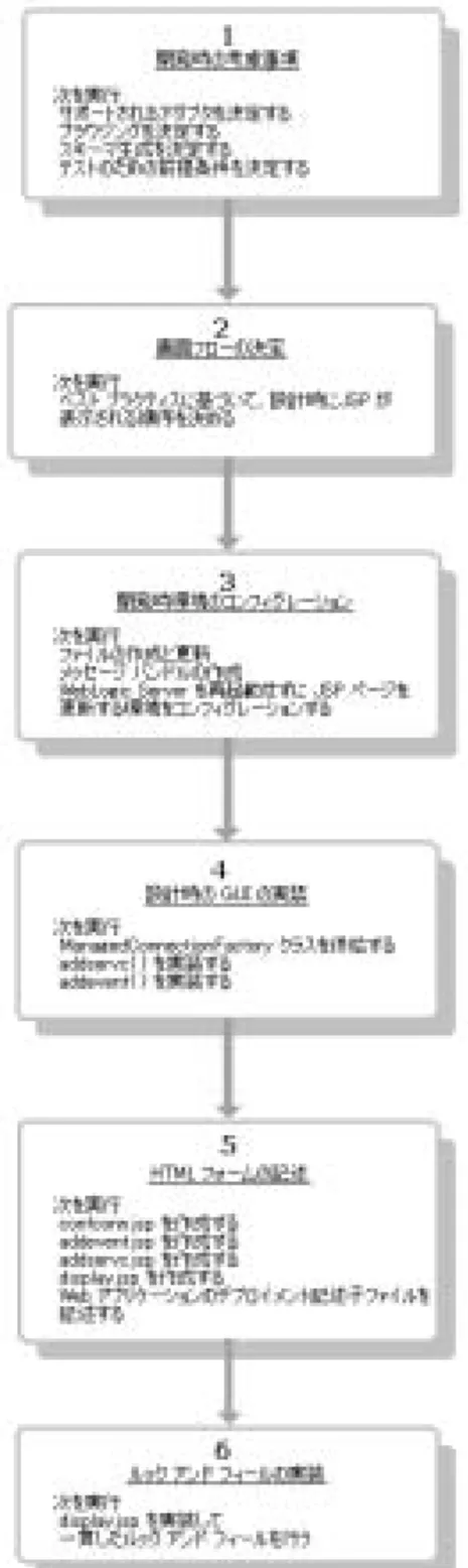 図 8-2    設計時  GUI  の開発のイベン ト フ ロー