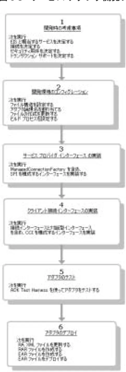図 6-3 は、 サービ ス アダプ タの開発手順の概要です。