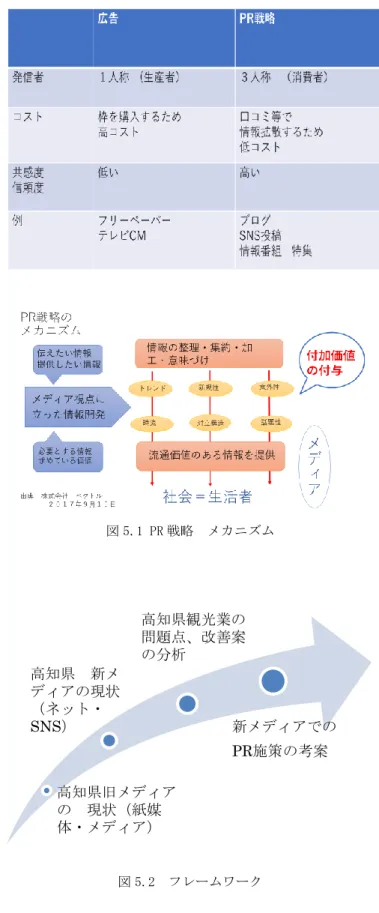表 5.1 広告と PR 戦略の違い  図 5.1 PR 戦略  メカニズム  図 5.2  フレームワーク 高知県旧メディアの現状（紙媒体・メディア）高知県新メディアの現状（ネット・SNS）高知県観光業の問題点、改善案の分析 新メディアでのPR施策の考案