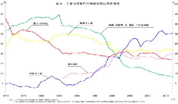 図 3.壷内  2015：JPX 日本取引所グループより抜粋        外国人投資家が増えることで株主寄りの経営になり、今まで よりも株主の会社への圧力が高まり経営方針にも何らかの変化 をもたらすと予測されている（壷内  2015） 。これは、所有者に よって企業の業績に対する圧力が異なることから生じるものと 考えられる。  第 3 章