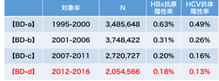 表 1. 4 期の初回供血者数と HBs 抗原・HCV 抗体陽性率  B.  研究方法  対象者は 2012～2016 年までの全国の初回供血者 集団（16-64 歳、出生年 1947~2000 年）2,054,566 人である。対象者の年齢分布は若年層に偏った分布となっている（図1）。 図 1