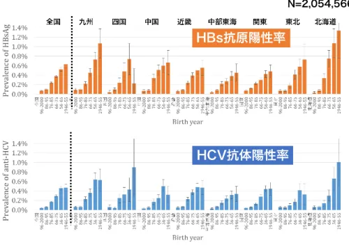 図 3.  地域・出生年別にみた HBs 抗原陽性率・HCV 抗体陽性率  3)  性・地域・出生年（5 年刻み）別にみた HBs 抗 原陽性率・HCV 抗体陽性率  性・地域・出生年別にみた HBs 抗原陽性率・HCV 抗体陽性率を図 4 に示した。HBs 抗原陽性率・HCV 抗体陽性率ともに、男性の方がほとんどの性・出生年・地域で高い傾向がみられた。