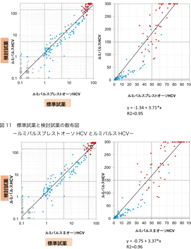 図 11  標準試薬と検討試薬の散布図 