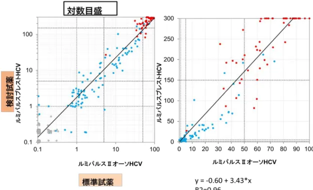 図 15  標準試薬と検討試薬の散布図 