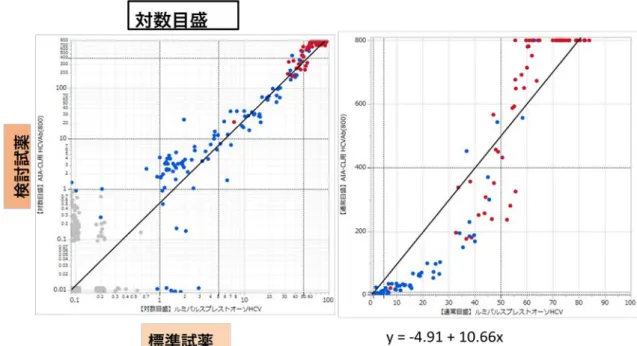 図 17  標準試薬と検討試薬の散布図 