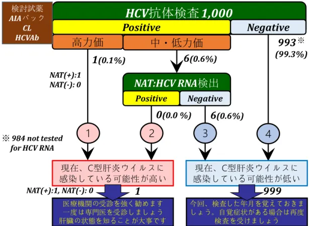 図 19  HCV 検診受診者 1,000 人の測定結果の解析―AIA パック CL HCVAb― HCV抗体検査1,000Positive Negative高力価中・低力価NAT:HCV RNA検出PositiveNegative現在、C型肝炎ウイルスに感染している可能性が高い現在、C型肝炎 ウイルスに 感染している可能性が低い１２３４993 ※ (99.3%)1(0.1%)6(0.6%)6(0.6%)0(0.0 %)検討試薬AIAパックHCVAbCL医療機関の受診を強く勧めます一度は専門医を受診しましょ