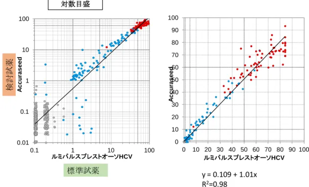 図 5  標準試薬と検討試薬の散布図    －ルミパルスプレストオーソ HCV と AccuraseedHCV－  図 6  標準試薬と検討試薬の散布図    －ルミパルスⅡオーソ HCV と AccuraseedHCV－ 0.010.11101000.1110100AccuraseedルミパルスプレストオーソHCV01020304050607080901000 10 20 30 40 50 60 70 80 90 100AccuraseedルミパルスプレストオーソHCV対数目盛標準試薬検討試薬y = 0.