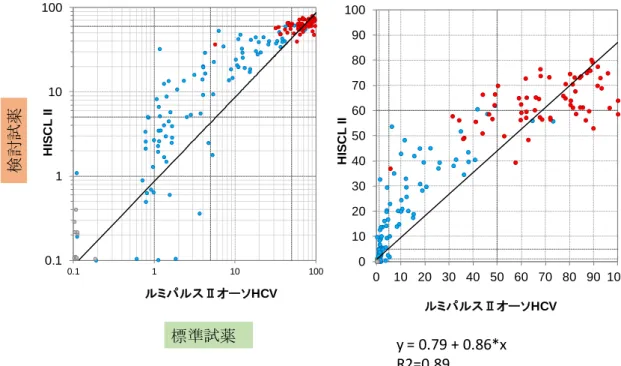 図 9  標準試薬と検討試薬の散布図    －ルミパルスⅡオーソ HCV と HISCLⅡHCVAb－  図 10  HCV 検診受診者 1,000 人の測定結果の解析―HISCLⅡ  HCVAb― 01020304050607080901000 10 20 30 40 50 60 70 80 90 100HISCL IIルミパルスⅡオーソHCV0.11101000.1110100HISCL IIルミパルスⅡオーソHCV検討試薬標準試薬y = 0.79 + 0.86*xR2=0.89HCV抗体検査1,000