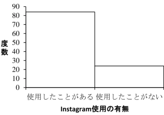 図 1 ．今回の参加者の Instagram の使用の有無 また、Instagram の使用理由については表 5 に表わす。  表 5 ．  写真を投稿するため  19.4％  情報収集のため  50％  好きな芸能人を見るため  28.7％  好きなブランドの写真を見るため  17.6％  同じ趣味を持つ人たちと趣味を共有するため 12％  友人たちの近況を知るため  49.1％  お洒落な写真を見るため  21.3％  一日の中で 2 時間以上スマートフォンを使用する人の割合は高 いものの、 SNS （