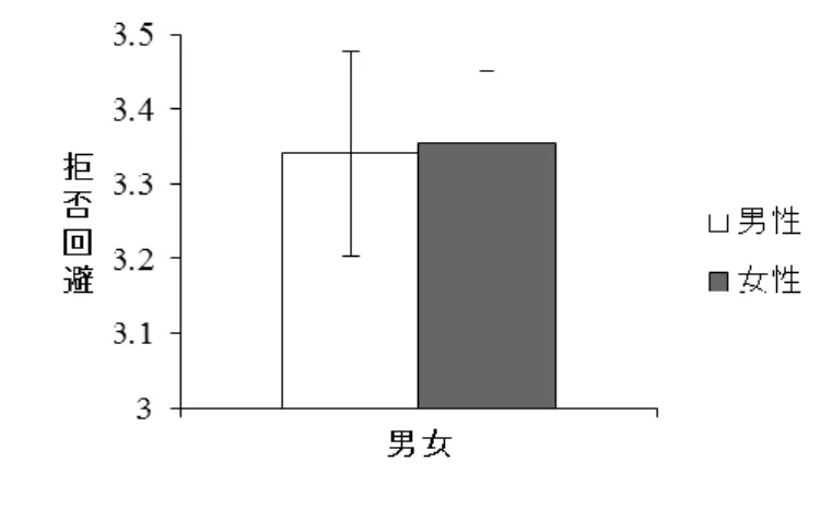 図 3 ．承認欲求の種類による分散分析  性別を独立変数、賞賛獲得欲求を従属変数とした、対応のない t 検定を行った。この結果、図 4 のように、有意な差は見られなかっ た。 (t(98.226)＝1.284、 ns)。つまり、賞賛獲得欲求に男女差は見ら れなかった。 図 4 ．賞賛獲得欲求の男女差  性別を独立変数、拒否回避欲求を従属変数とした、対応のない t 検定を行った。この結果、図 5 のように、有意な差は見られなかっ た。 (t(84.545)＝0.085、 ns)。つまり、拒否回避欲求に男女差は
