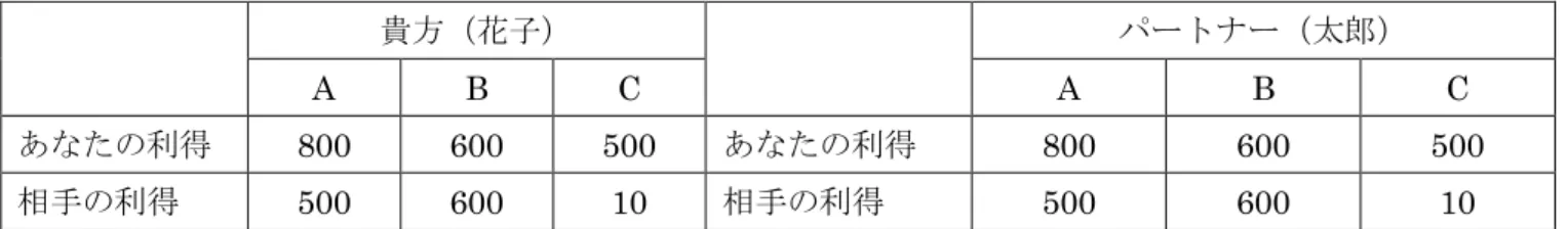 図 3  参照：Au &amp; Kwong (2004) 