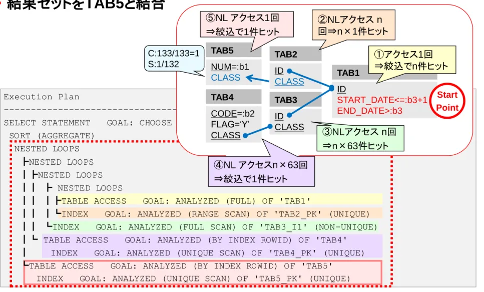 TAB  COL        NUM_ROWS NUM_DISTINC ---- ---------- --------  -----------TAB5 NUM            133         133 TAB5 CLASS          133         133 • 結果セットをTAB5と結合 TAB5 NUM=:b1 CLASS TAB2ID CLASS TAB3 ID CLASS TAB1ID START_DATE<=:b3+1END_DATE>:b3TAB4CO