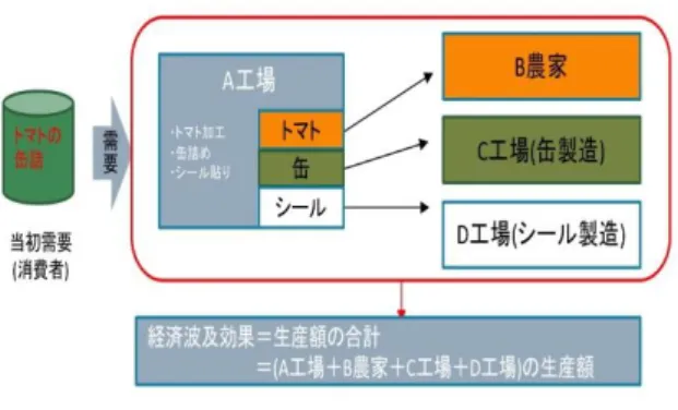 図 1.経済波及効果  出所.経済波及効果と産業連関表に関する勉強会(高知県総務 部統計分析課)の資料  ７． 経済波及効果分析に使用する資料  一つ目は高知県内で運行されている 3 つの鉄道事業者(四 国旅客鉄道〈JR 四国〉 、土佐くろしお鉄道、とさでん交通の 軌道)それぞれの損益計算書の鉄道事業における営業収益で ある。鉄道事業の営業収益の内訳は旅客運輸収入、鉄道線路 使用料収入、運輸雑収入などである。    二つ目は高知県産業連関表である。産業連関表とは「国内 経済において一定期間(通常 1 年間)