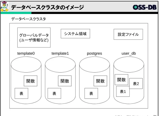 表 表 表 表1 表2関数関数関数関数 データベースの初期化、起動と終了  データベースクラスタの新規作成 y initdb コマンド y 主なオプション ­ -D : データベースクラスタを作成するディレクトリD : デ タベ スクラスタを作成するディレクトリ ­ -E : デフォルトのエンコーディング（UTF8など) ­ --locale : ロケール(ja_JPなど) データベースの起動 y pg_ctl start y 主なオプション ­ -D : データベースクラスタのあるディレクトリ デー