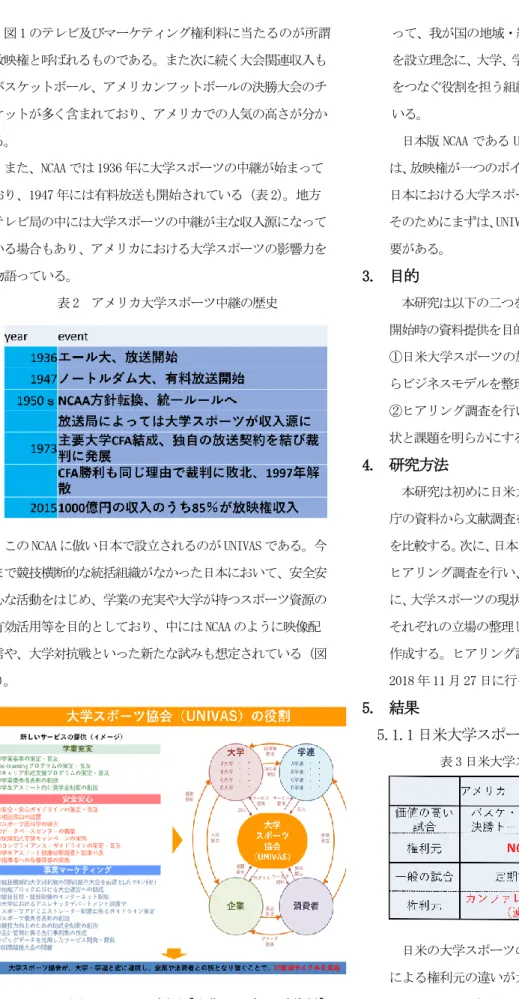 図 1 のテレビ及びマーケティング権利料に当たるのが所謂 放映権と呼ばれるものである。また次に続く大会関連収入も バスケットボール、アメリカンフットボールの決勝大会のチ ケットが多く含まれており、アメリカでの人気の高さが分か る。  また、NCAA では 1936 年に大学スポーツの中継が始まって おり、1947 年には有料放送も開始されている（表 2） 。地方 テレビ局の中には大学スポーツの中継が主な収入源になって いる場合もあり、アメリカにおける大学スポーツの影響力を 物語っている。  表 2  アメリ