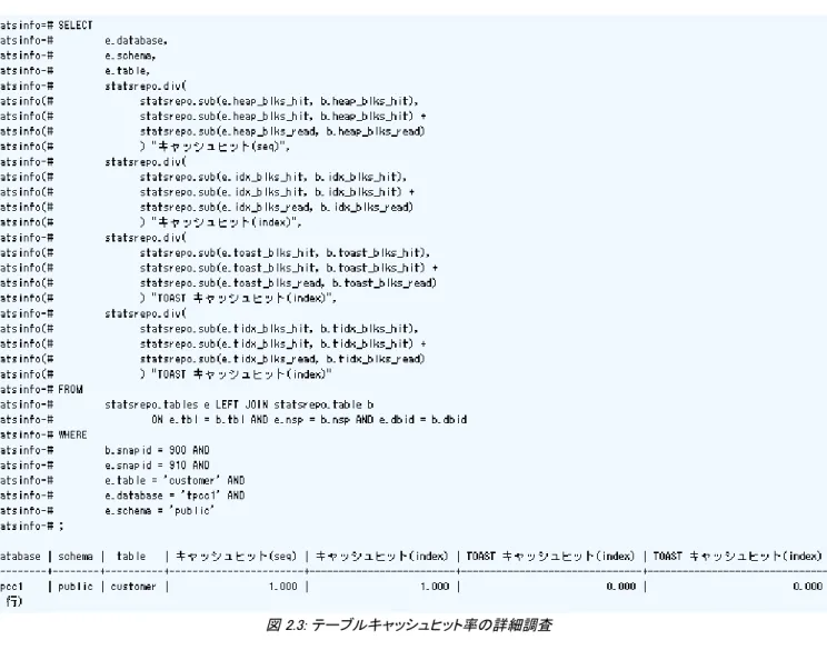 図 2.3: テーブルキャッシュヒット率の詳細調査