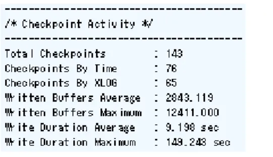 図 3.2: pg_stats_reporter でのチェックポイント状況の確認