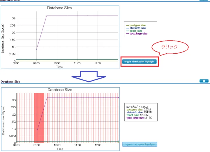 図 3.3: pg_stats_reporter でのデータベースサイズとチェックポイント状況の重ね合わせ