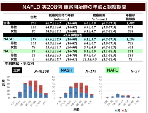 図 6     NAFLD 患者 208 例の観察開始時年齢と観察期間
