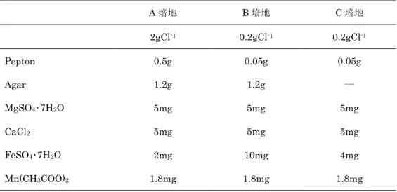 表 4-1   培地  (Rouf and Stokes ， 1964)    ( 蒸留水 100mL)  液体培地は Agar を含まない  培養温度  1999 年 5 月と 10 月の試料については，一般に水圏細菌は 20℃付近において菌の増殖 が活発であること，アカシボは融雪時に出現することから 20℃および 4℃で培養した．  2000 年 5 月の試料は，雪の表面を覆っているアカシボは氷雪中の 0℃付近（地表温度 0.4℃；福原ほか， 2006）で増殖可能な酸化能力を持つものと考えられたので、0