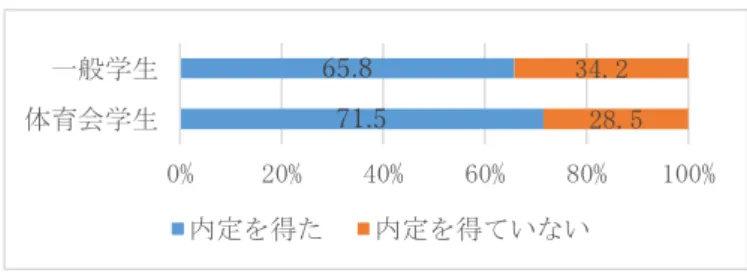 図 1-1  体育会学生と一般学生の内定率（株式会社ディスコ 調べ、2017）  図 1-2  体育会学生と一般学生の内定先企業の従業員数と上 場の有無（株式会社ディスコ調べ、2016）  2．目的    本研究の目的は、体育会学生の現状を、競技成績や学業成 績（GPA） 、社会人基礎力、就職活動に対する満足度の観点か ら分析し、自己実現を満足に達成している学生の共通点を明 らかにすることとする。  3．方法    本学の現 4 回生でスポーツ推薦制度にて入学し、体育会部 活動に在籍していた学生のうち、同意