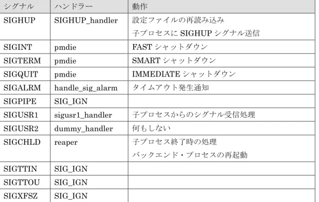 表  11  postmaster プロセスの動作 