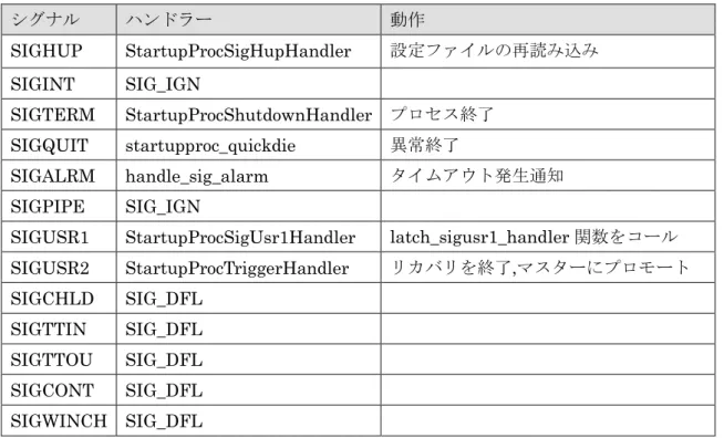 表  12  startup プロセスの動作  シグナル  ハンドラー  動作  SIGHUP  StartupProcSigHupHandler  設定ファイルの再読み込み  SIGINT  SIG_IGN  SIGTERM  StartupProcShutdownHandler  プロセス終了 SIGQUIT  startupproc_quickdie  異常終了  SIGALRM  handle_sig_alarm  タイムアウト発生通知  SIGPIPE  SIG_IGN 