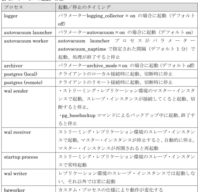 表  17  プロセスの起動／停止 