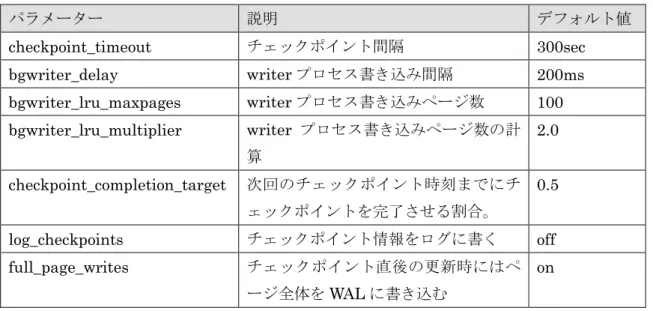 表  19  チェックポイントに関係するパラメーター  パラメーター  説明  デフォルト値  checkpoint_timeout  チェックポイント間隔  300sec  bgwriter_delay  writer プロセス書き込み間隔  200ms  bgwriter_lru_maxpages  writer プロセス書き込みページ数  100  bgwriter_lru_multiplier  writer プロセス書き込みページ数の計 算  2.0  checkpoint_completion_
