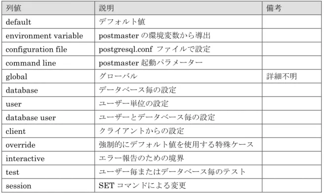 表  22  pg_settings カタログの source 列 