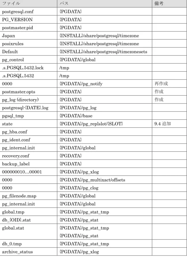 表  24  入出力ファイル  ファイル  パス  備考  postgresql.conf  {PGDATA}  PG_VERSION  {PGDATA}  postmaster.pid  {PGDATA}  Japan  {INSTALL}/share/postgresql/timezone  posixrules  {INSTALL}/share/postgresql/timezone  Default  {INSTALL}/share/postgresql/timezonesets  pg_contr