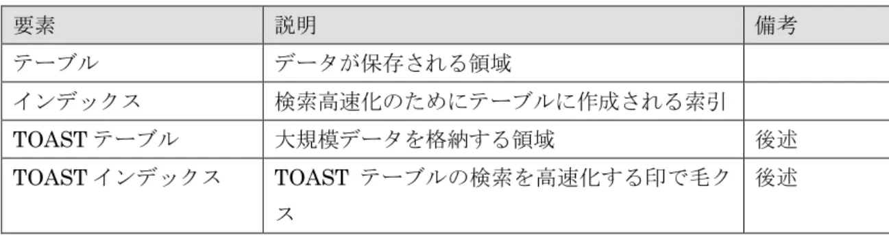 表  26  テーブルを構成する要素  要素  説明  備考  テーブル  データが保存される領域  インデックス  検索高速化のためにテーブルに作成される索引    TOAST テーブル  大規模データを格納する領域  後述  TOAST インデックス  TOAST テーブルの検索を高速化する印で毛ク ス  後述  上記の要素をすべて管理するカタログが pg_class です。pg_class カタログにはテーブル 名（relname）、TOAST テーブルや TOAST インデックスの OID（relt