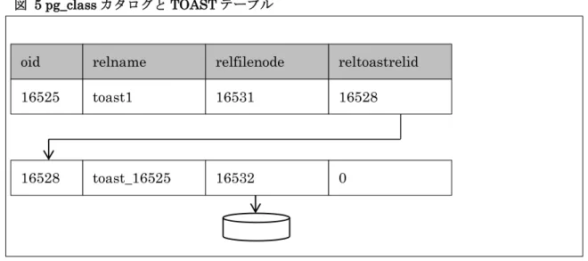 表  27  pg_class カタログの relname 列 