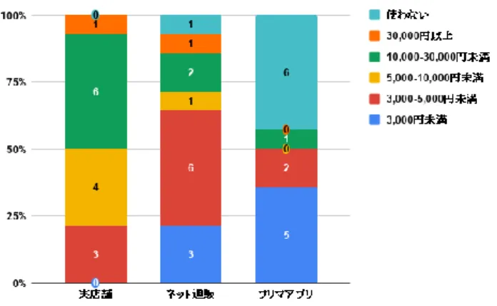図 5-6  中古衣料品を 3 ヶ月に１回以上購入する学生の販売チャ ネル別１ヶ月あたりの新品衣料品購入額  図 5-7  中古衣料品を 3 ヶ月に１回未満購入する学生の販売チャ ネル別１ヶ月あたりの新品衣料品購入額  図 5-6,7 から中古衣料品を高頻度で購入する学生は低頻度で購 入する学生と比べ、ネット通販やフリマアプリ等の EC サイトの利 用する比率が高い。また、前者は後者に比べ新品にかける金額も 全体的に高い。使用金額を販売チャネル別でみてみると、両者と もに実店舗での購入で多くの金額を使用して