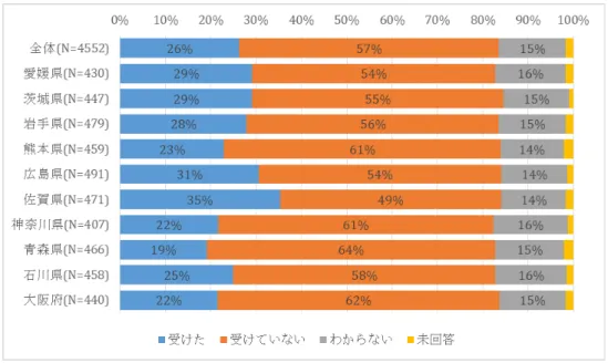 図 3.  肝炎ウイルス検査（B 型または C 型）受検状況  ３．各種肝炎対策の取り組みの認知率  各種肝炎対策に関する政策の認知状況について は、「知って肝炎プロジェクト」の認知率は 19.7% （都道府県別にみると 14.2~32.3%）、肝炎ウイルス 無料検査の認知率は 11.1%（同 6.8~23.1%）、初回 精密検査・定期検査の一部助成の認知率は 9.0% （同 5.9~16.1%）、抗ウイルス治療の公的助成の認 知率は 12.2%（同 8.4~16.1%）であった。2017 年 度から 20