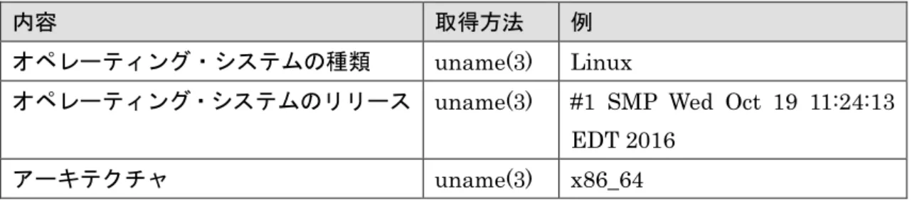 表  14  転送情報（Citus 関連）  内容  備考  Citus バージョン情報  テーブル数  ワーカー・ノード数  クラスター・サイズ  ノード・メタデータ  pg_dist_node_metadata カタログの内容か  転送エラーが発生すると以下のログが出力されます。  例  74  転送エラー・ログ 