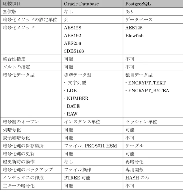 表   12 Oracle Database との比較 
