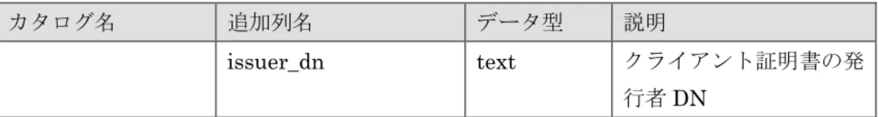 表  8  列が変更されたシステムカタログ 