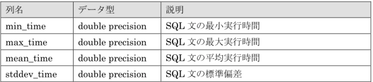 表  13  pg_stat_statements カタログの追加列 