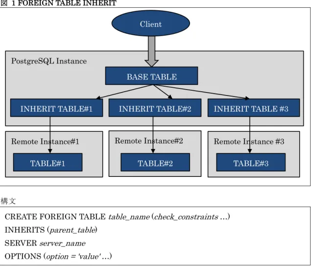 図  1 FOREIGN TABLE INHERIT 