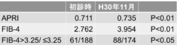 表 7  また経過で肝癌を認めた 21 名中、16 名で肝癌発 症時の FIB-4 が 3.25 を超えていた。  D.  考察  肝炎ウイルス検診において、HBs 抗原及び HCV 抗体陽性判明時の肝病態の進行度に関する解析は今 まで十分になされてこなかった。近年、早急に肝炎 ウイルス感染者において早急に抗ウイルス療法が必 要とされる late presentation の概念が提唱されつつ ある。この late presentation は、肝硬変のみならず 肝線維化グレード 3 といった慢性肝炎の一部